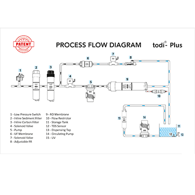 TODI® Plus & UTS Option